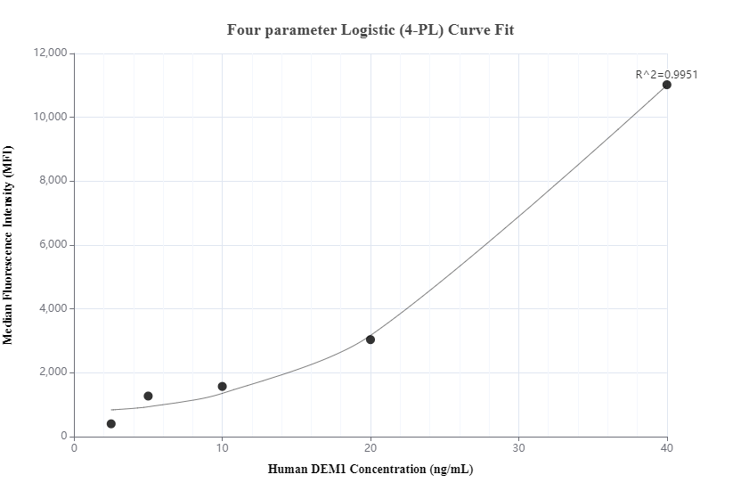 Cytometric bead array standard curve of MP00536-2